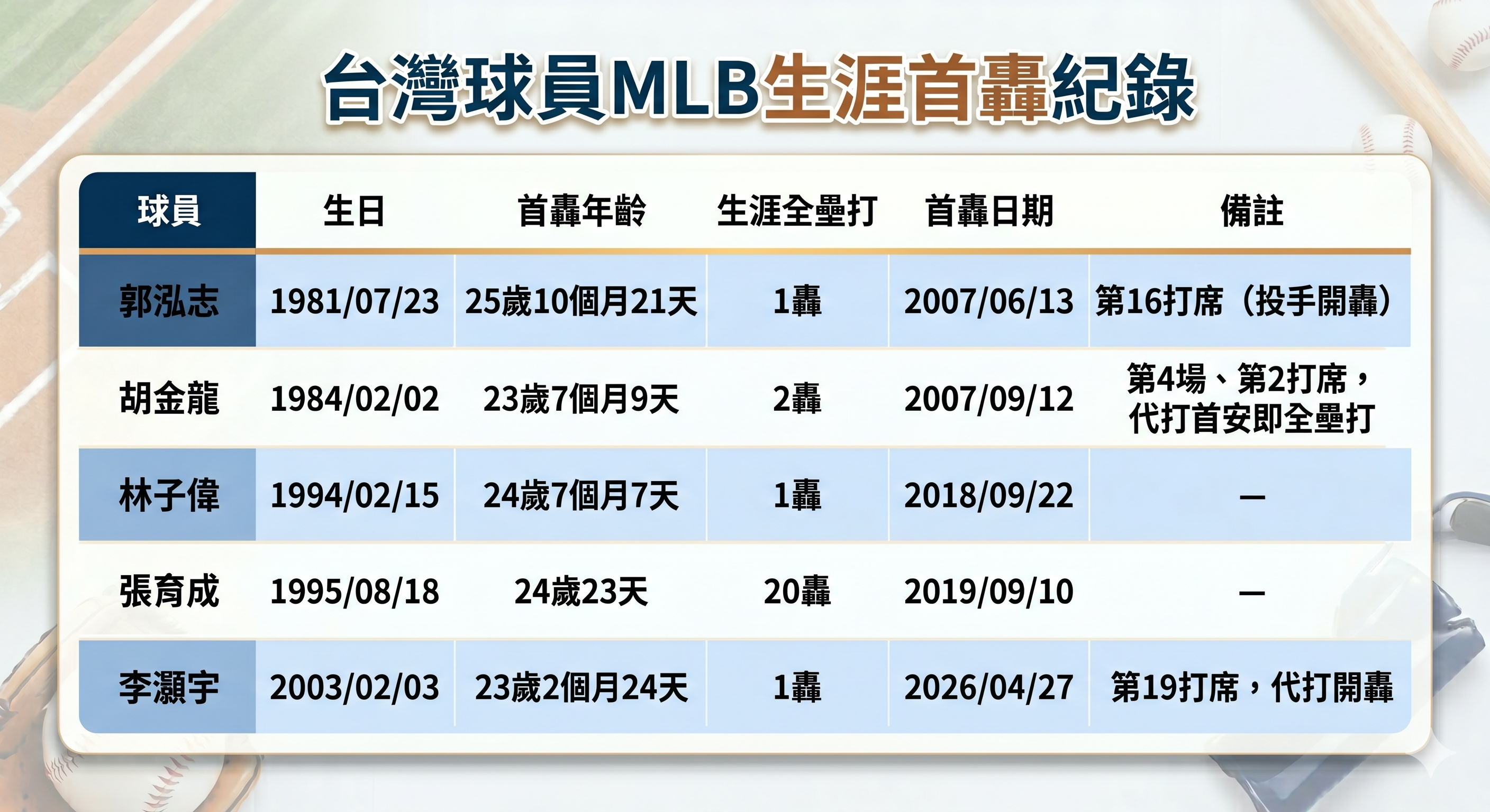 ▲▼台灣球員大聯盟首轟相關紀錄。（圖／記者楊舒帆製表）