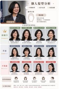 蔡英文也玩命定髮型！直呼「AI不懂我」　吸引破百萬瀏覽