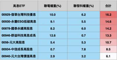 基金醫生：00929績效制霸高息ETF