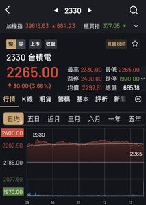 台股「拉積盤」閃現4萬點　法人示警：結構虛胖
