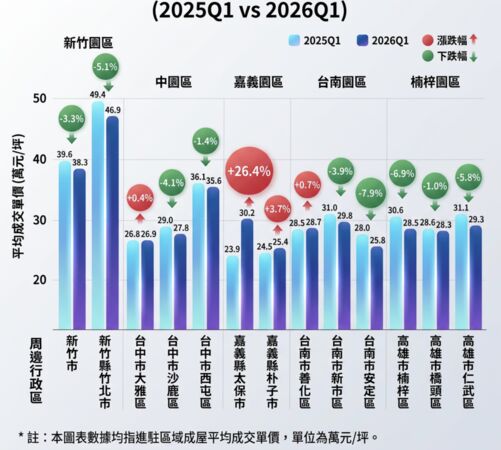 ▲▼        台積電進駐區域成屋平均成交單價     。（AI協作圖／記者項瀚製作，經編輯審核）