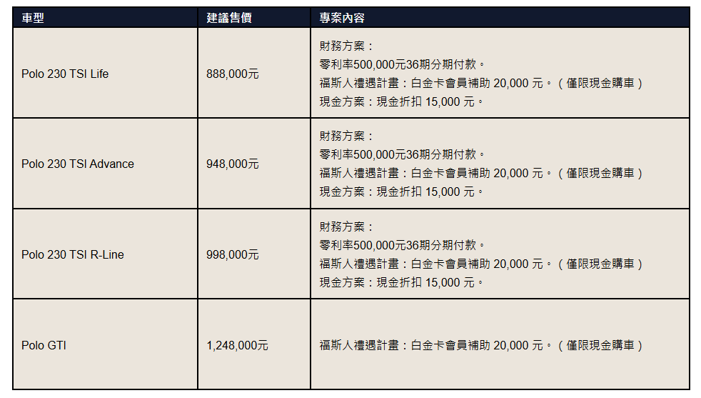 ▲台灣福斯推出新年式Polo，同時預告旗下最便宜的鋼砲Polo GTI即將完售。（圖／翻攝自福斯）