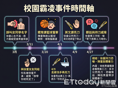 國營高官小學兒拿刀恐嚇同學 議員痛批教育局:向特權霸凌傾斜
