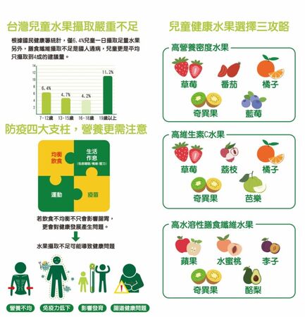 ▲降低重症機率！醫籲：兒童早餐加「這顆」水果，免疫力與學習力大升級。