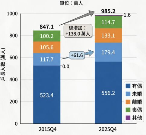 ▲▼          戶長婚姻狀況人數統計   。（AI協作圖／資料來源：信義房屋，記者項瀚製作，經編輯審核）