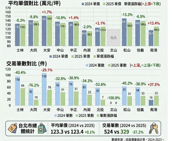 ▲▼      台北市各行政區總價逾7千萬元的成屋價量統計       。（AI協作圖／資料來源：住商機構，記者項瀚製作，經編輯審核）