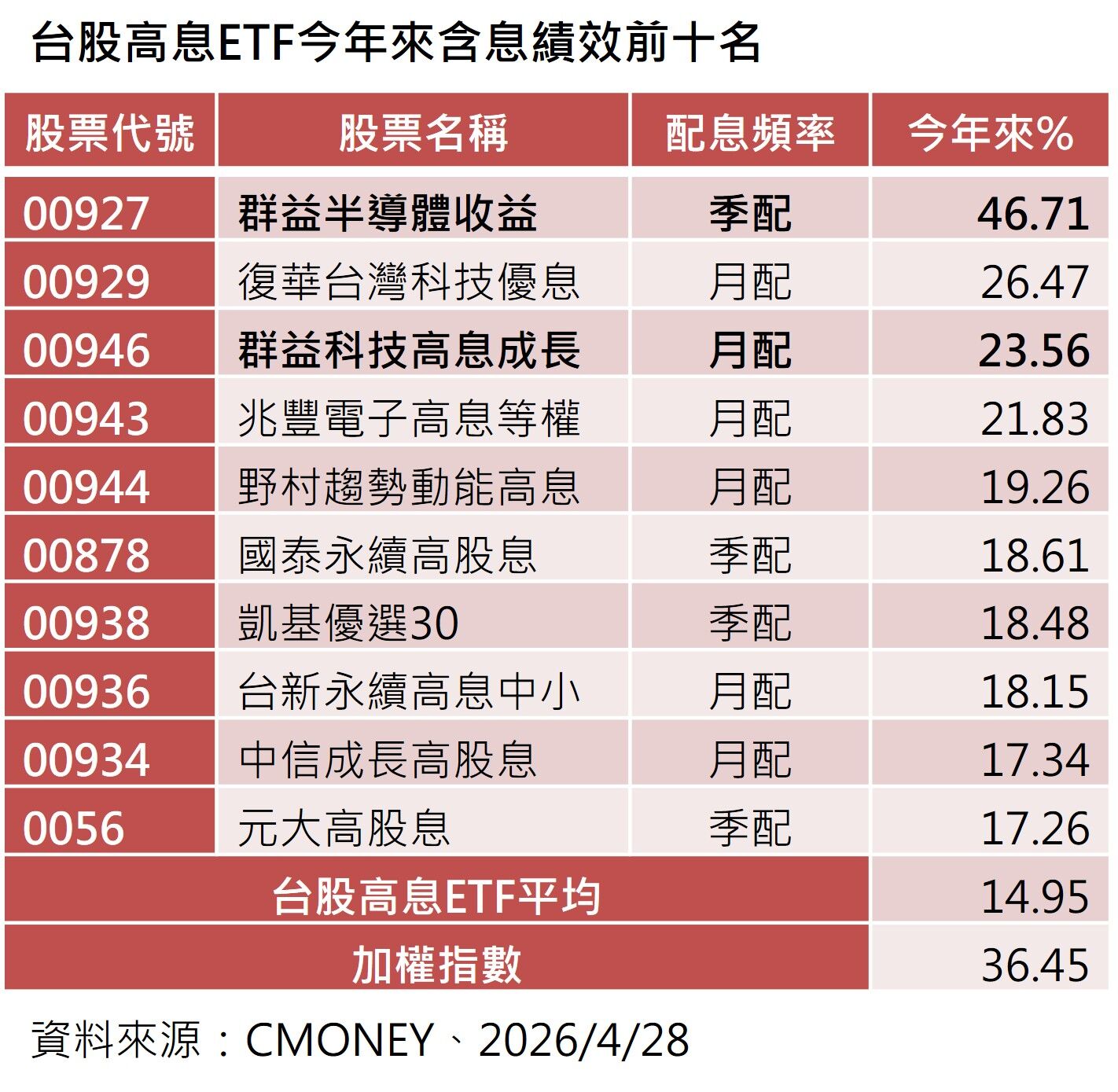 ▲▼10檔高股息ETF。（圖／記者巫彩蓮攝）