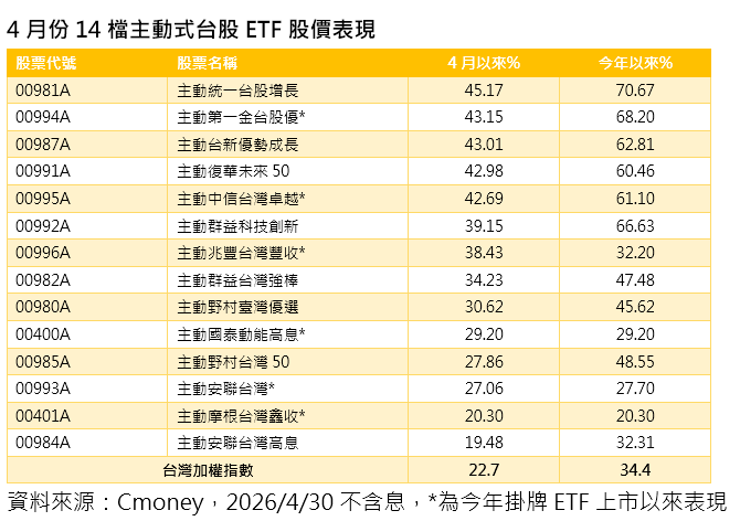 ▲▼4月台股ETF漲幅。（圖／記者巫彩蓮攝）