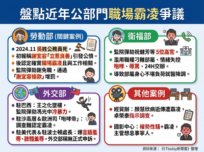公部門霸凌遍地開花！從勞動部到外交部　近2年職場霸凌案一次看