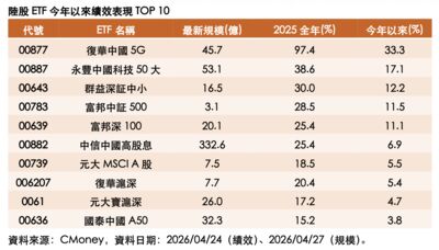 AI算力、光通訊需求升溫　00877今年漲逾3成、稱冠陸股ETF