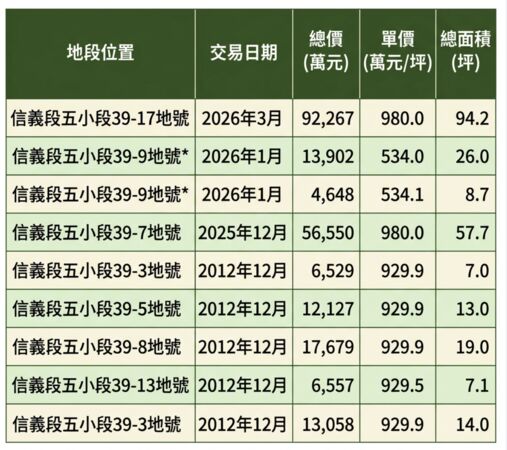 ▲▼        信義區信義段五小段近年成交紀錄     。（AI協作圖／資料來源：住商，記者項瀚製作，經編輯審核）