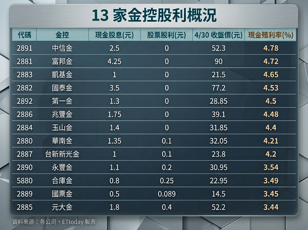 ▲▼13家金控股利概況。（AI協作圖／記者巫彩蓮製作，經編輯審核）
