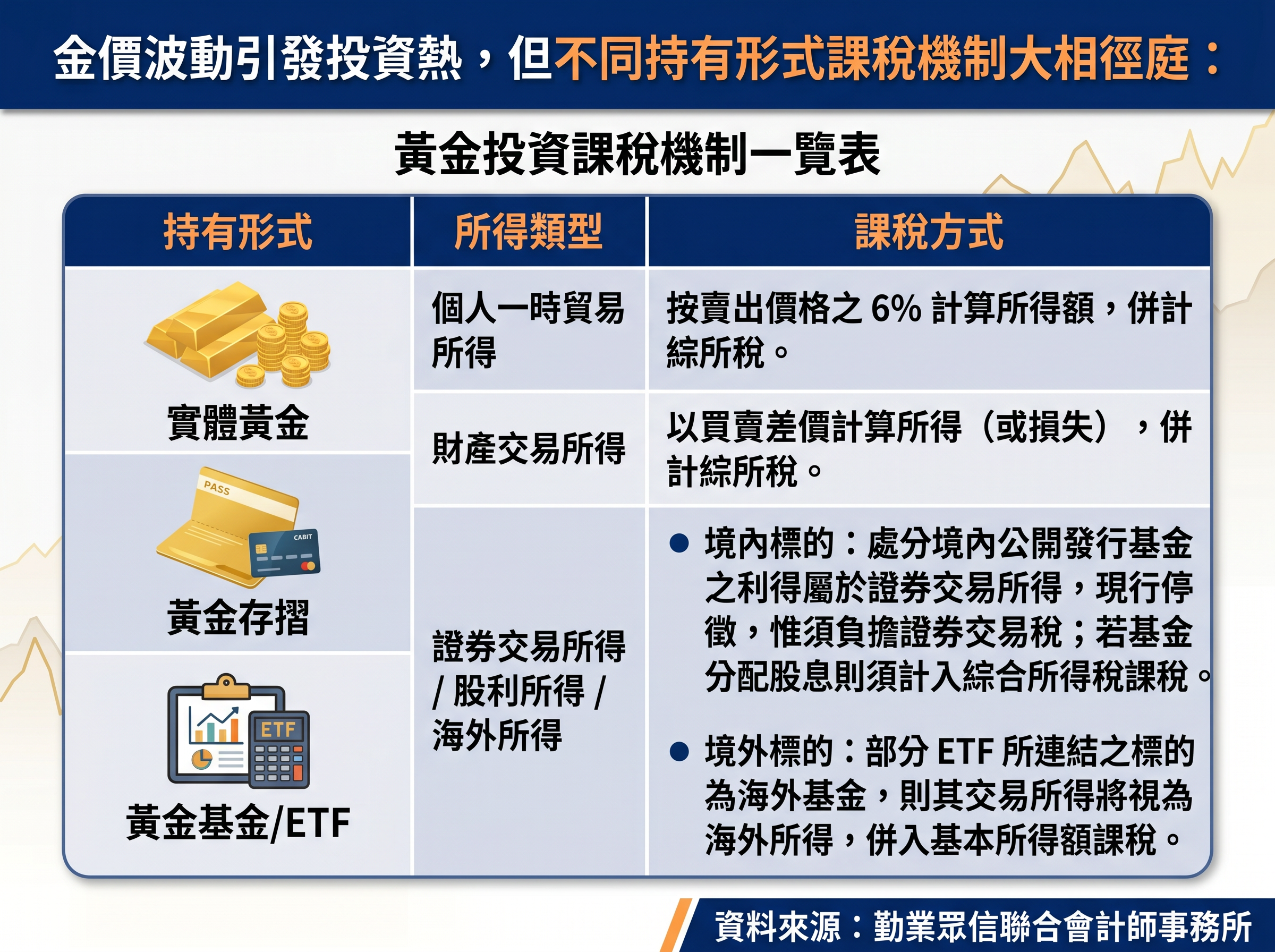 ▲▼投資黃金，綜所稅申報大不同。（AI協作圖／記者陳瑩欣製作，經編輯審核）