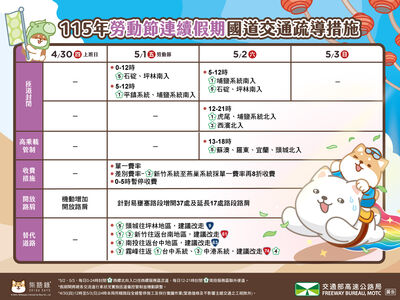 明天連假首日「國道10處易塞」 國5南下恐龜速10小時