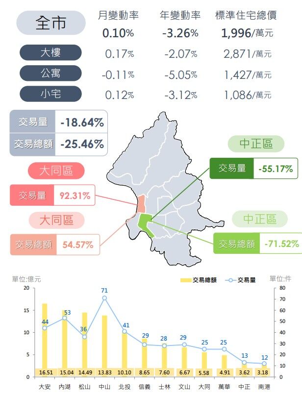 ▲台北市 12 行政區買賣交易件數與總額分布圖。（圖／北市地政局）