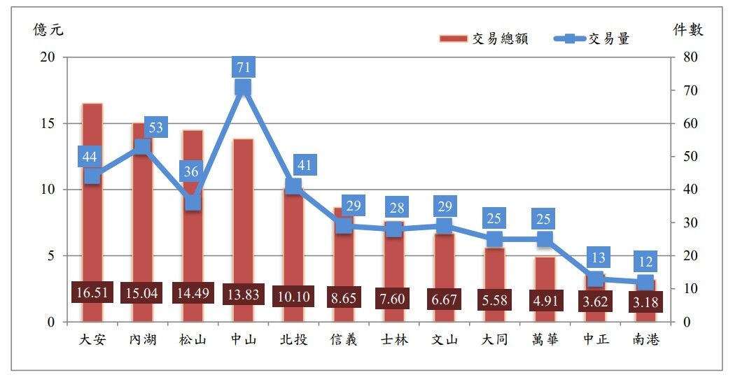 ▲台北市 12 行政區買賣交易件數與總額分布圖。（圖／北市地政局）