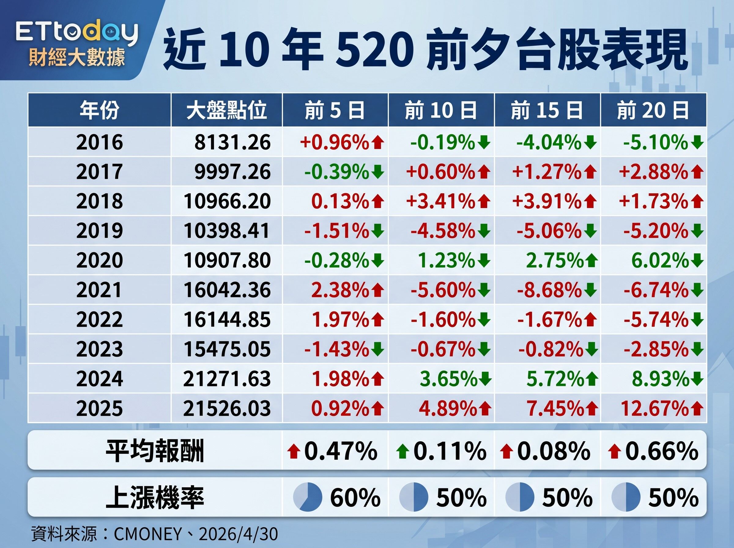 ▲▼近10年台股520前夕表現。（AI協作圖／記者陳瑩欣製作，經編輯審核）