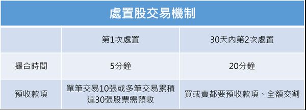 資料來源：記者整理