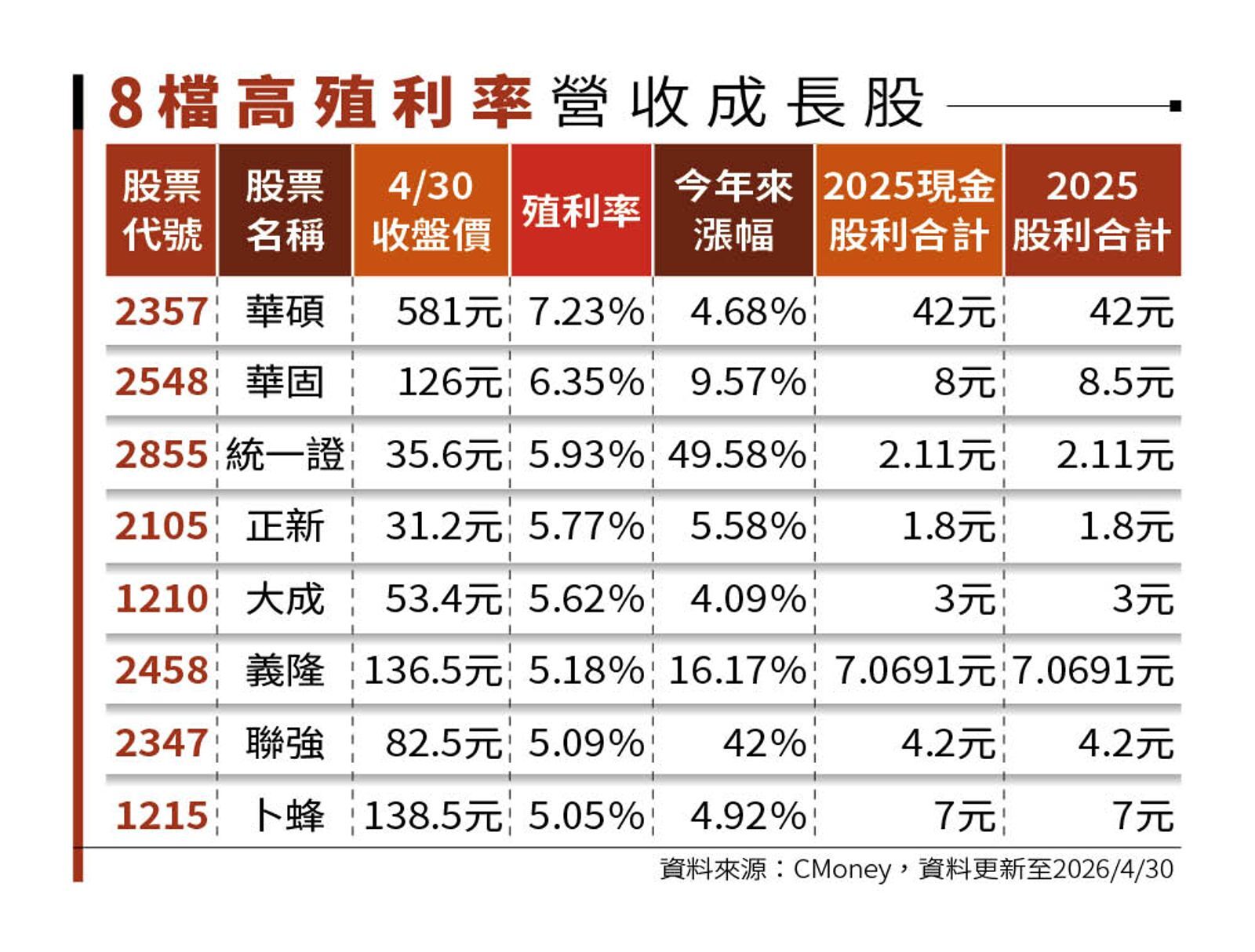 卡位除息行情2／高息＋高成長雙強誰領軍？　這檔殖利率衝破7%最猛　