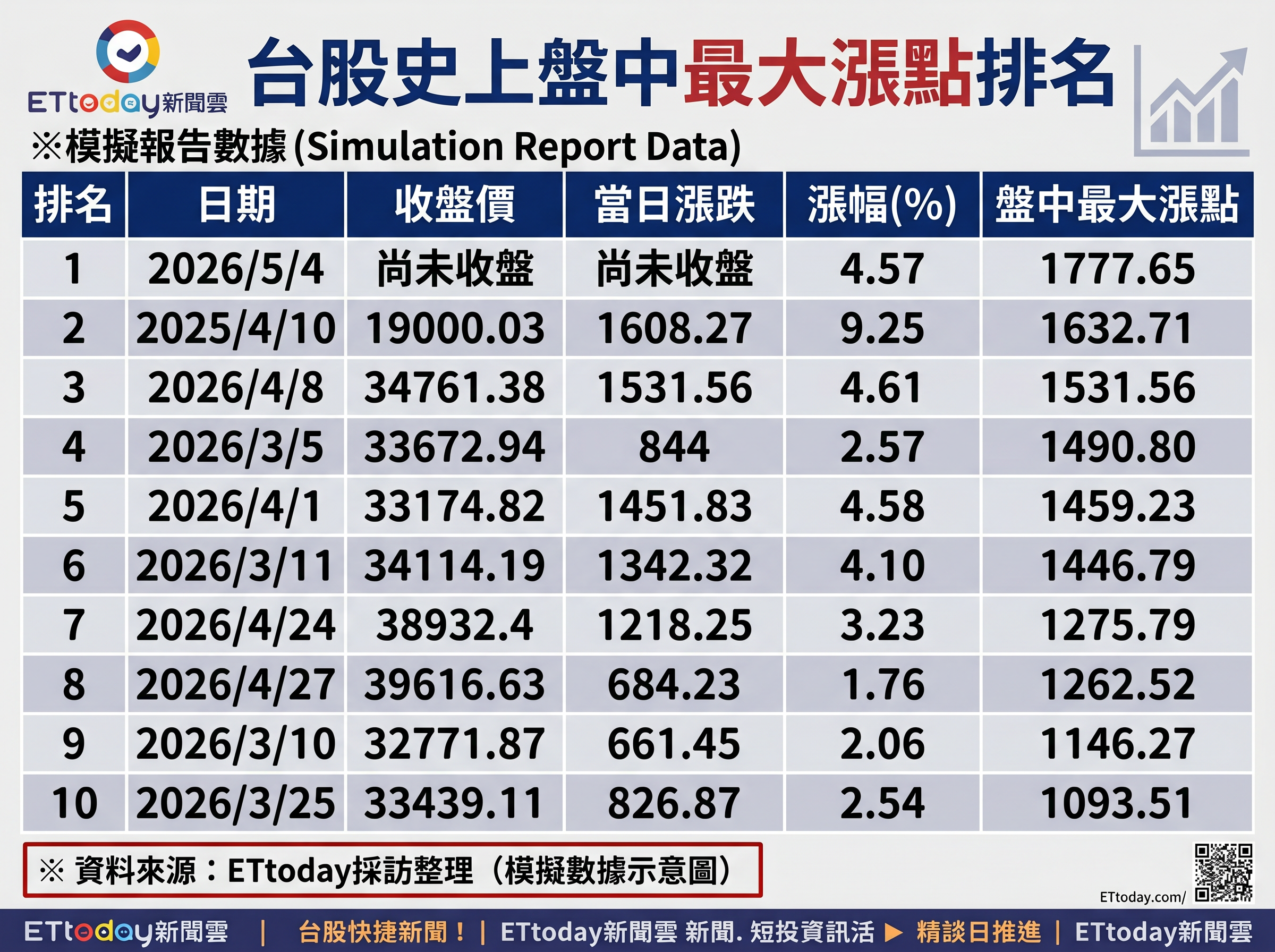 ▲史上盤中最大漲點排名。（AI協作圖／記者陳瑩欣製作，經編輯審核）