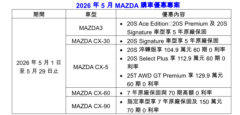▲Mazda CX-5出清方案開跑！代表大改款要來了。（圖／翻攝自Mazda）