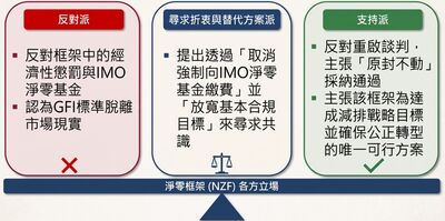 驗船中心掌握MEPC 84會議結論　淨零框架「經濟性措施」年底再議