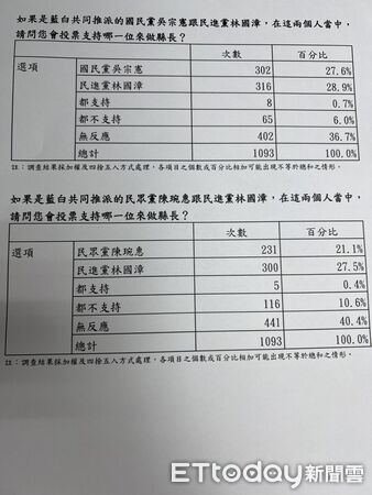 [新聞] 快訊／藍白公布宜蘭縣長民調 吳宗憲擊 - 八卦 - PTT.BEST 批踢踢爆文