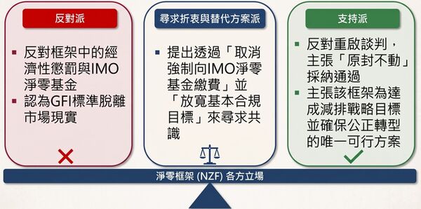 ▲有部分國家提議折衷方案，例如取消強制繳費並放寬合規目標以尋求共識。（圖／驗船中心提供）