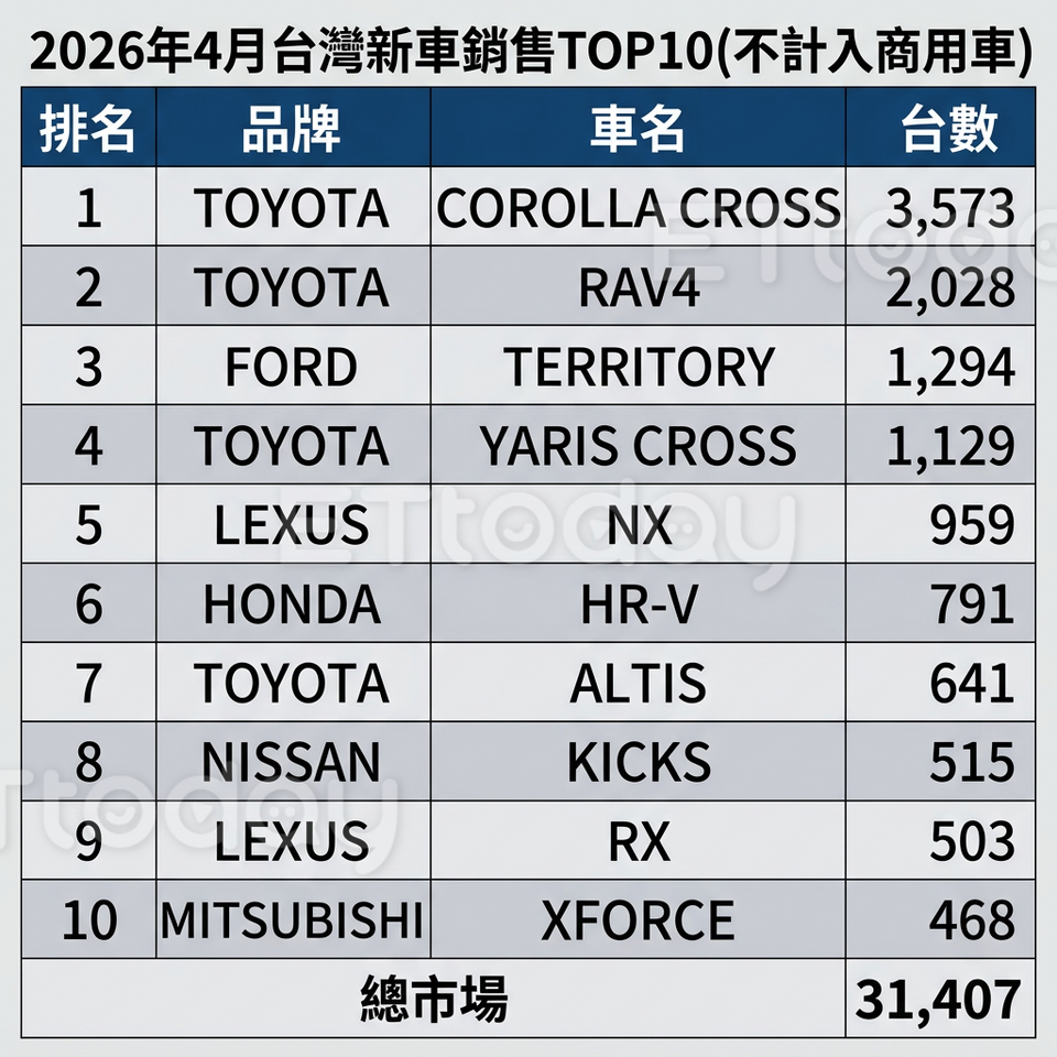 ▲2026年4月台灣車市銷量前10強。（記者張慶輝製表）