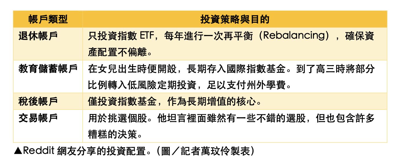 ▲Reddit網友分享的投資配置。（圖／記者萬玟伶製表）