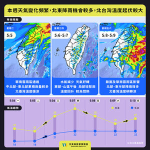 一周兩次變天！周五雷雨轟全台「一片橘紅」　92W發展恐成颱
