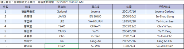 ▲網協依去年2月3日全國排名，像全國女子單打排名前八選手徵詢2025金恩盃亞大一級參賽意願。（圖／網協提供）
