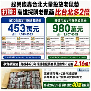 綠營猛轟北市大量投放老鼠藥 粉專曝數據「高雄採購是台北2倍」