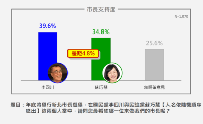 李四川民調領先蘇巧慧4.8百分點　黃暐瀚：川慧膠著已是不爭事實