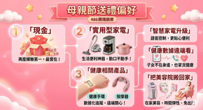 媽媽心聲曝！母親節最想收「現金」　智慧家電、健康監測成黑馬