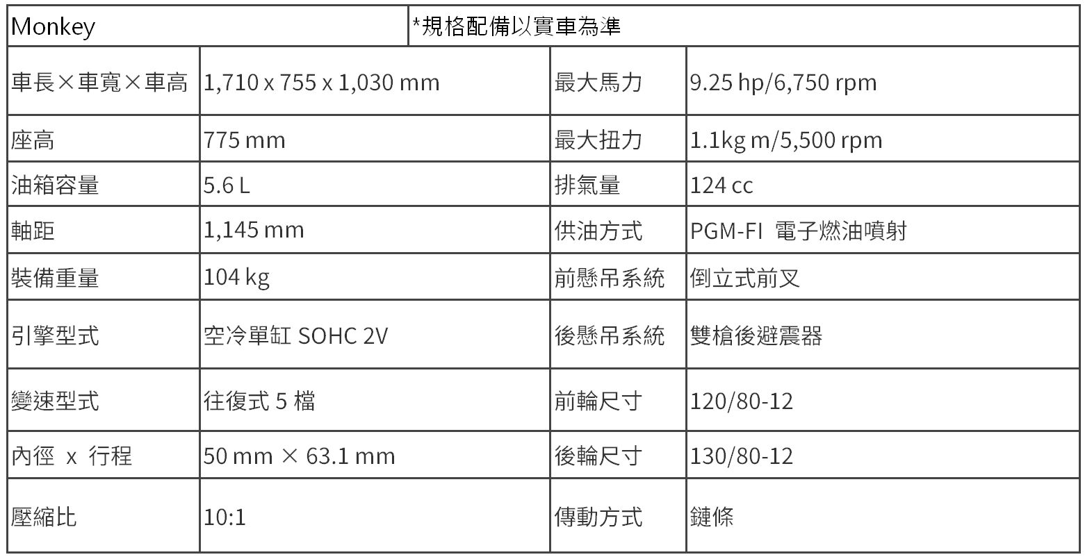 ▲16萬！Honda白牌機車第2發「小猴子Monkey來了」　經典3色任選。（圖／翻攝自Honda）