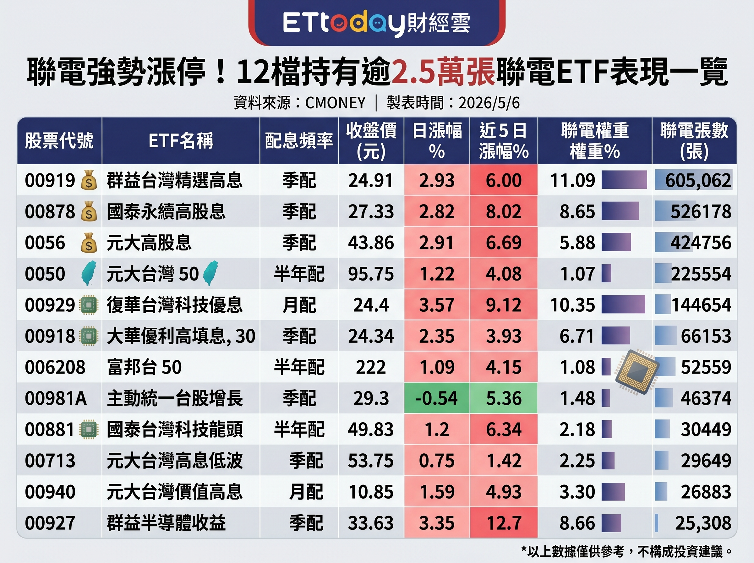 ▲12檔持有聯電逾2.5萬張以上台股ETF今日表現。（AI協作圖／記者陳瑩欣製作，經編輯審核）