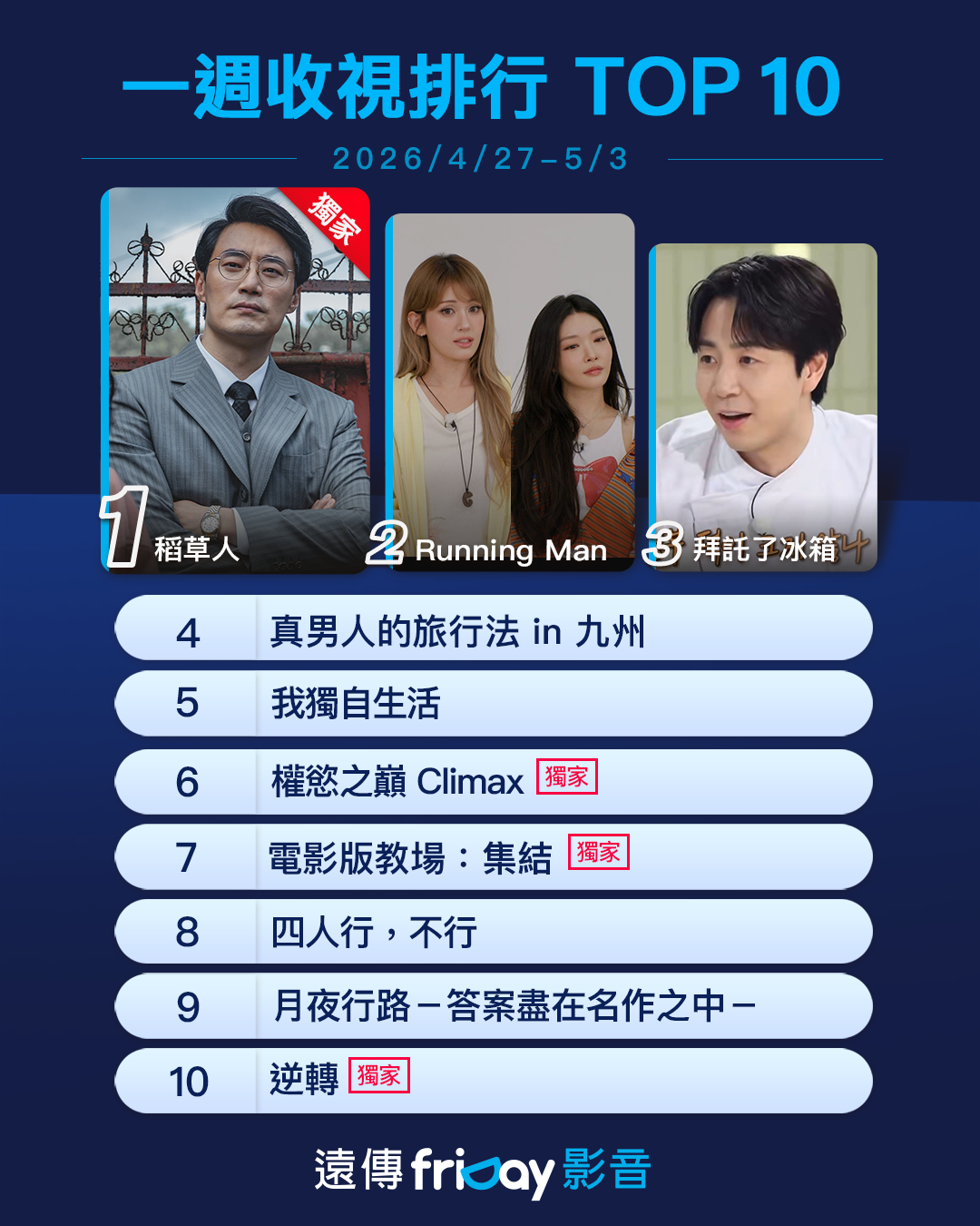 ▲▼friDay影音收視週榜（04/27-5/3）。（圖／friDay影音提供）