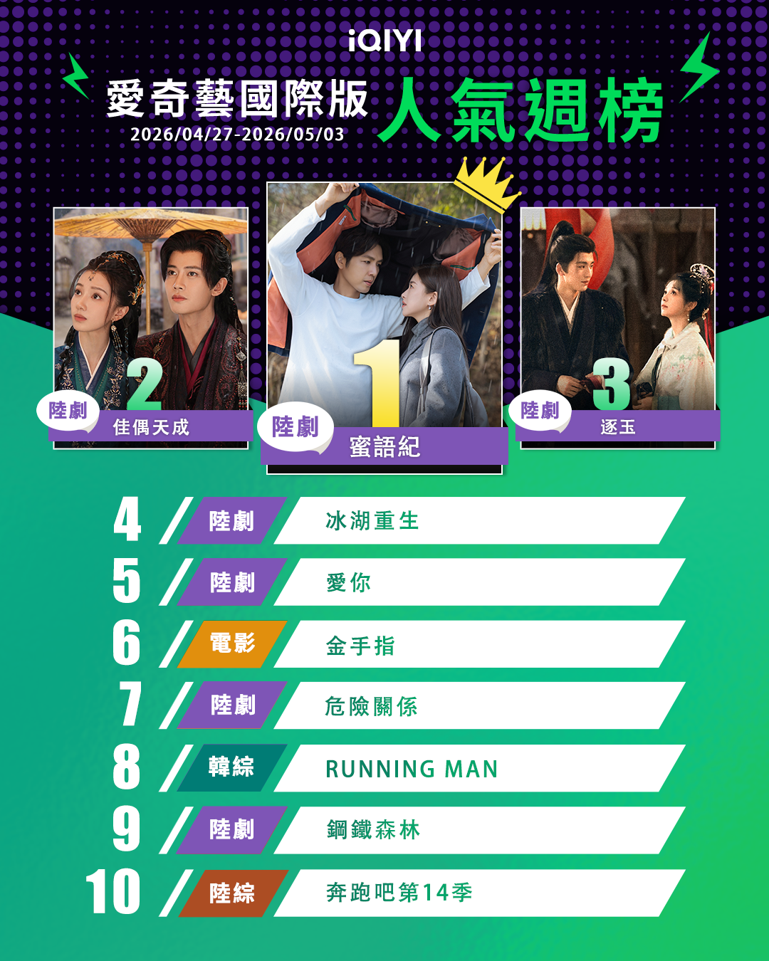 ▲▼iQIYI收視週榜（04/27-5/3）。（圖／iQIYI提供）