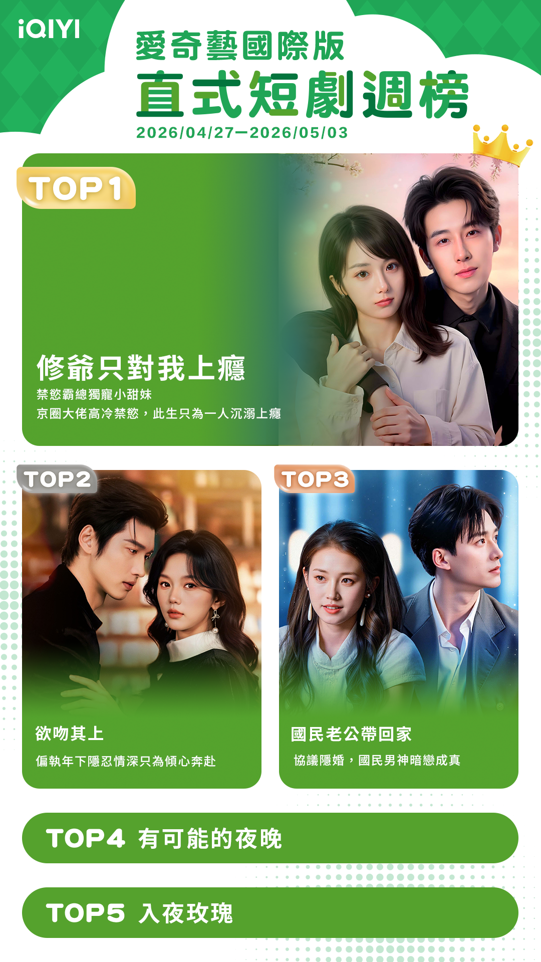 ▲▼iQIYI短劇收視週榜（04/27-5/3）。（圖／iQIYI提供）