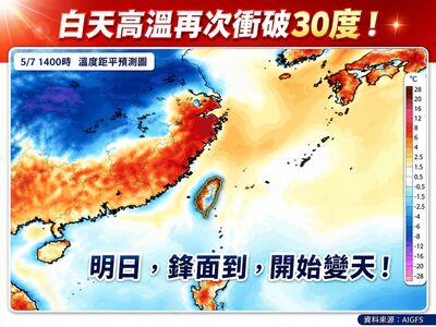 全台衝破30℃像初夏　梅雨鋒面逼近將變天