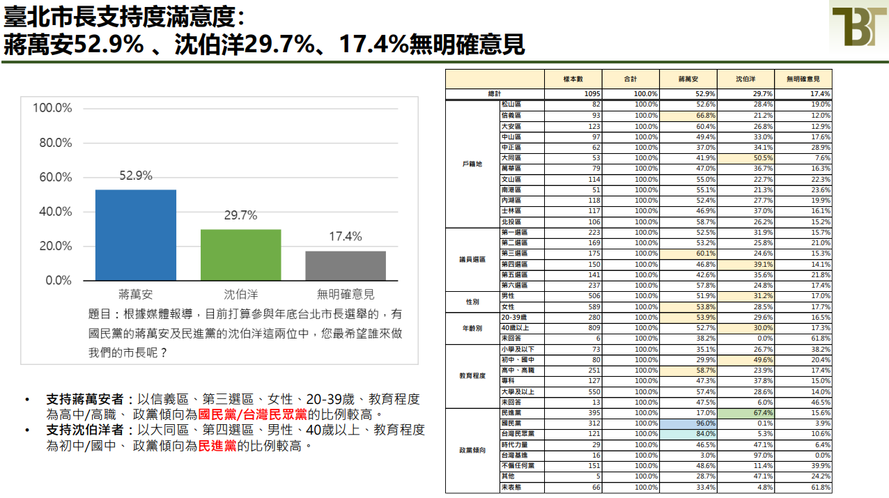 [新聞] 國策民調／首都之爭！蔣萬安支持度輾壓沈 - 八卦 - PTT.BEST 批踢踢爆文