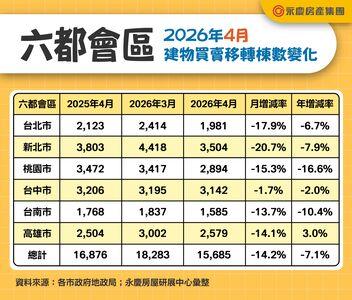 永慶房屋:六都1~4月房市交易6.3萬棟 續創歷史第三低