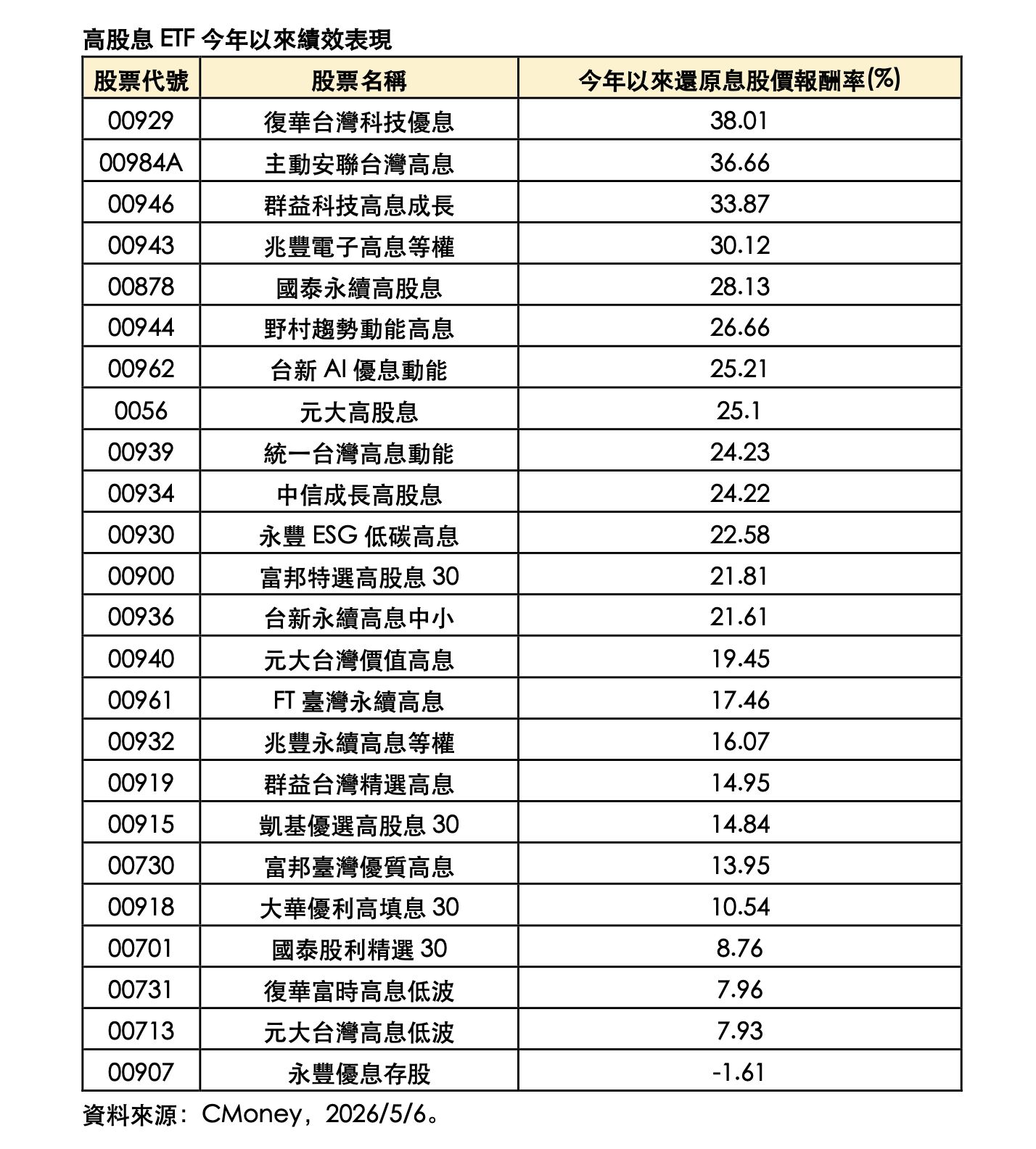 ▲▼台股,科技股,高股息,ETF,配息。（圖／資料照）