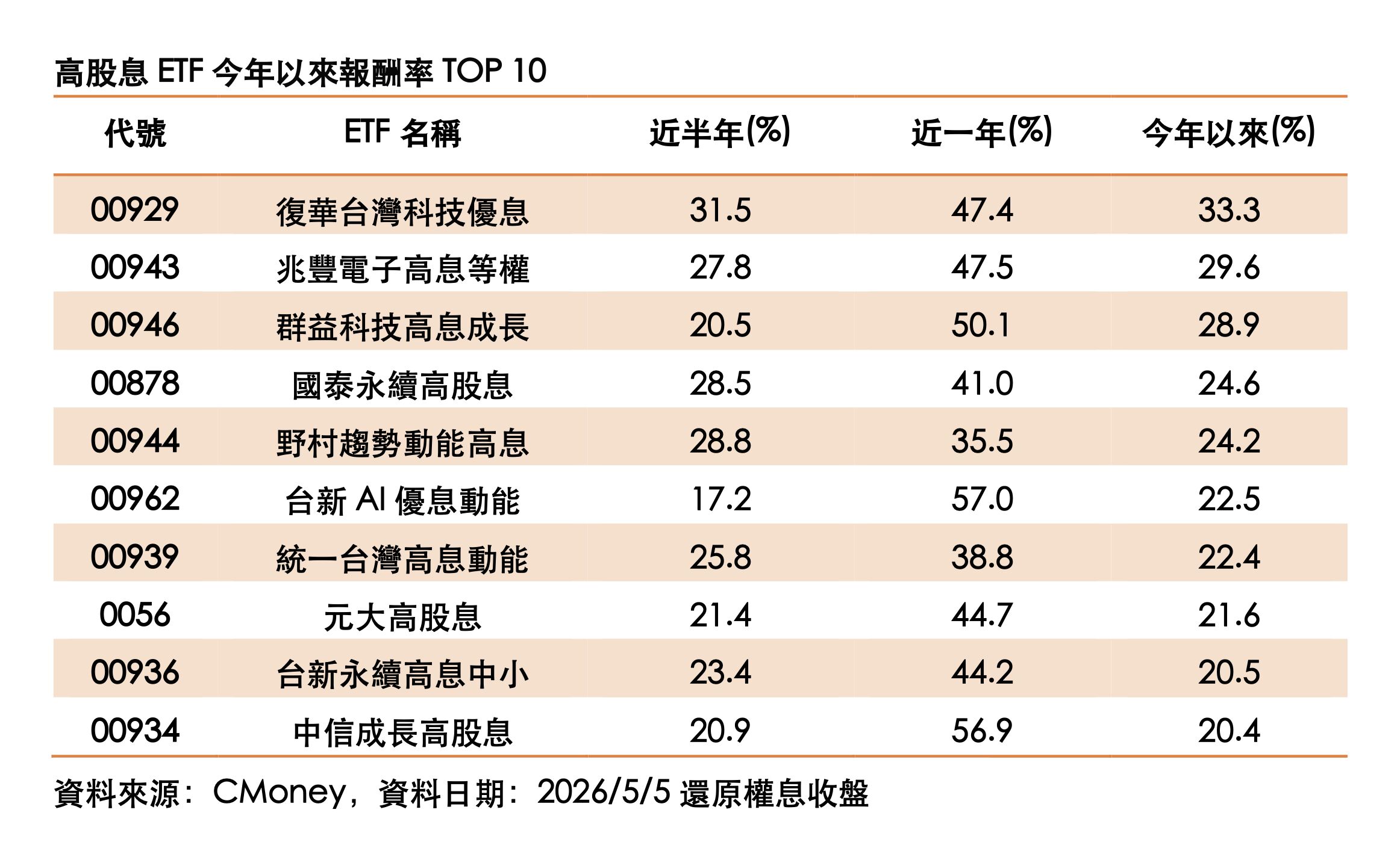 ▲▼ 台股,高股息,ETF,00929,除息,配息,填息。（圖／資料照）