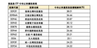 台股創新高,高股息ETF醒了!績效狂噴 分析師預測:漲勢還沒結束