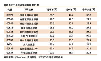 高股息ETF誰最會飆？00929今年漲幅逾33%　直追主動式ETF
