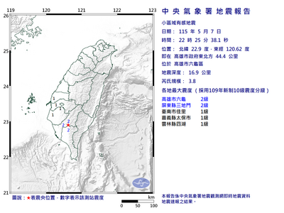 快訊／地牛翻身！高雄22：25規模3.8地震　5縣市有感
