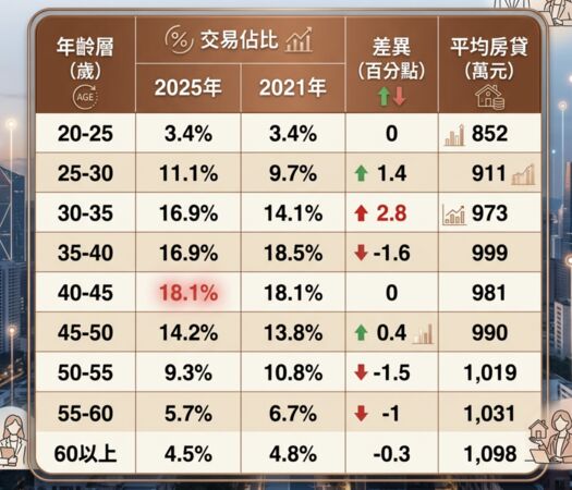 ▲▼          2025年全台女性購屋年齡層   。（AI協作圖／記者項瀚製作，經編輯審核）