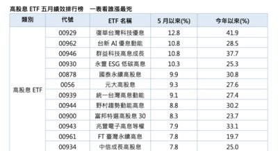 40萬股民嗨了！00929五月狂飆近13%　績效勝過所有主動式台股ETF